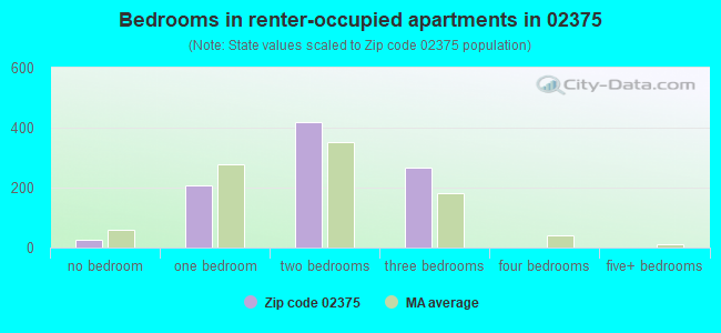 Bedrooms in renter-occupied apartments in 02375 
