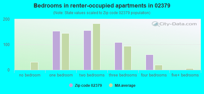 Bedrooms in renter-occupied apartments in 02379 