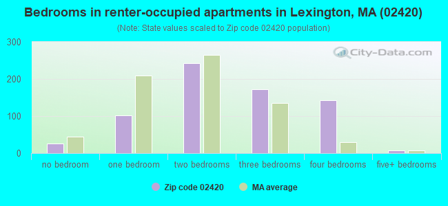 Bedrooms in renter-occupied apartments in Lexington, MA (02420) 