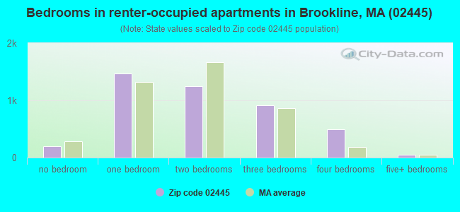 Bedrooms in renter-occupied apartments in Brookline, MA (02445) 