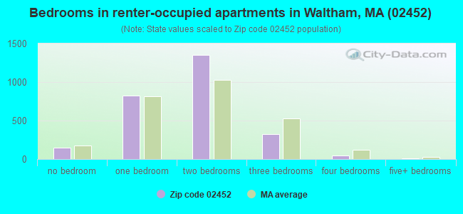 Bedrooms in renter-occupied apartments in Waltham, MA (02452) 
