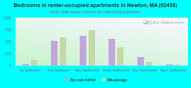 Bedrooms in renter-occupied apartments in Newton, MA (02458) 