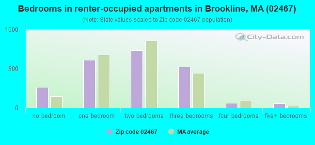 Bedrooms in renter-occupied apartments in Brookline, MA (02467) 