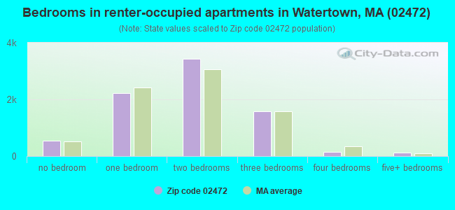 Bedrooms in renter-occupied apartments in Watertown, MA (02472) 