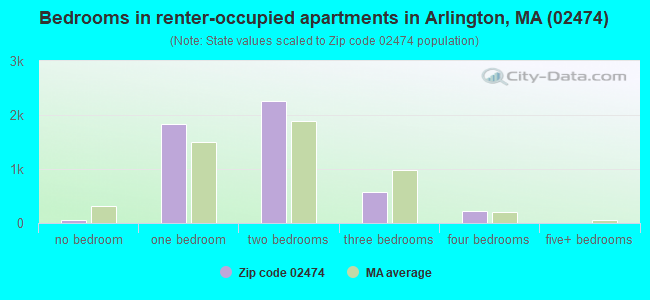 Bedrooms in renter-occupied apartments in Arlington, MA (02474) 