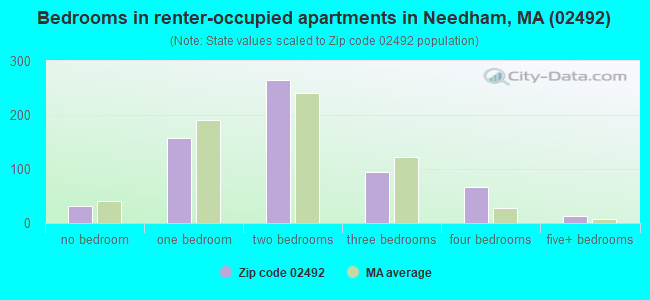 Bedrooms in renter-occupied apartments in Needham, MA (02492) 