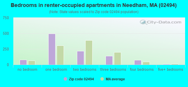 Bedrooms in renter-occupied apartments in Needham, MA (02494) 