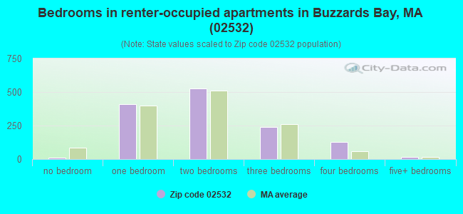 Bedrooms in renter-occupied apartments in Buzzards Bay, MA (02532) 