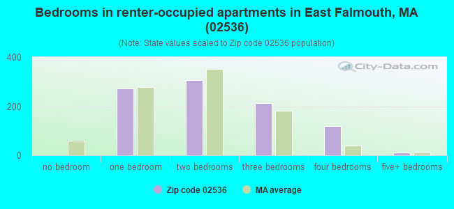 Bedrooms in renter-occupied apartments in East Falmouth, MA (02536) 