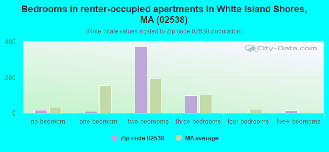 Bedrooms in renter-occupied apartments in White Island Shores, MA (02538) 