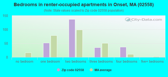 Bedrooms in renter-occupied apartments in Onset, MA (02558) 