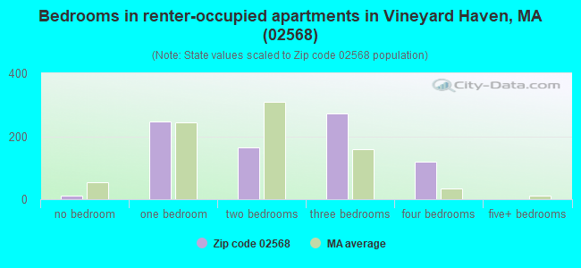 Bedrooms in renter-occupied apartments in Vineyard Haven, MA (02568) 