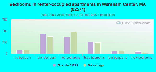Bedrooms in renter-occupied apartments in Wareham Center, MA (02571) 