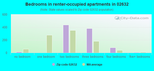 Bedrooms in renter-occupied apartments in 02632 