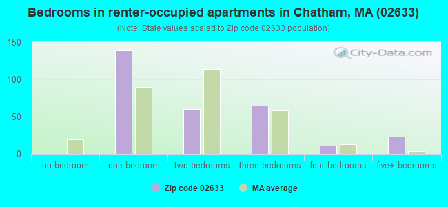 Bedrooms in renter-occupied apartments in Chatham, MA (02633) 