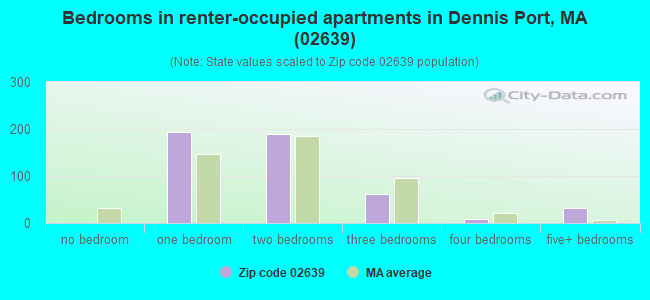 Bedrooms in renter-occupied apartments in Dennis Port, MA (02639) 