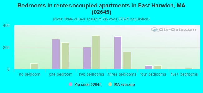 Bedrooms in renter-occupied apartments in East Harwich, MA (02645) 