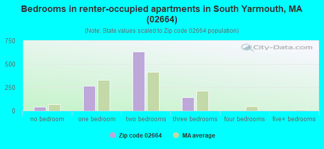 Bedrooms in renter-occupied apartments in South Yarmouth, MA (02664) 