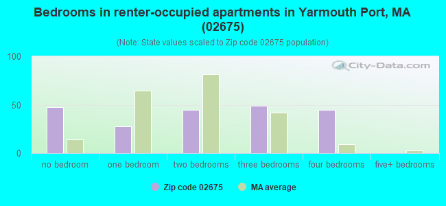 Bedrooms in renter-occupied apartments in Yarmouth Port, MA (02675) 