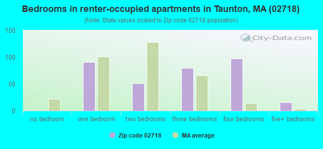 Bedrooms in renter-occupied apartments in Taunton, MA (02718) 