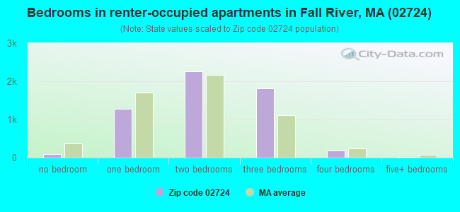 Bedrooms in renter-occupied apartments in Fall River, MA (02724) 