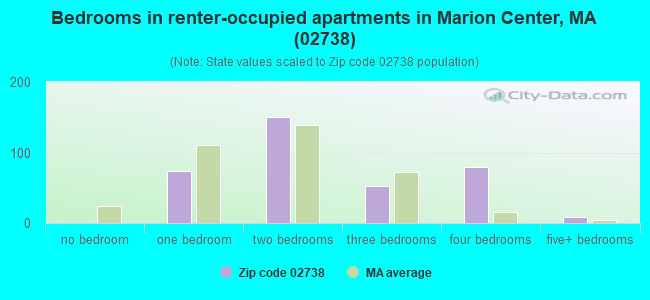 Bedrooms in renter-occupied apartments in Marion Center, MA (02738) 