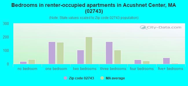Bedrooms in renter-occupied apartments in Acushnet Center, MA (02743) 