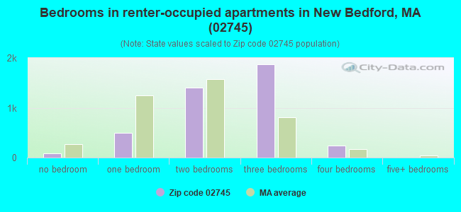 Bedrooms in renter-occupied apartments in New Bedford, MA (02745) 