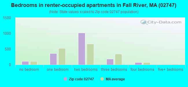 Bedrooms in renter-occupied apartments in Fall River, MA (02747) 