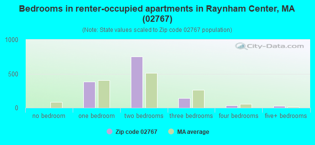 Bedrooms in renter-occupied apartments in Raynham Center, MA (02767) 