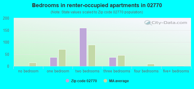 Bedrooms in renter-occupied apartments in 02770 