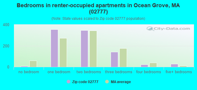 Bedrooms in renter-occupied apartments in Ocean Grove, MA (02777) 