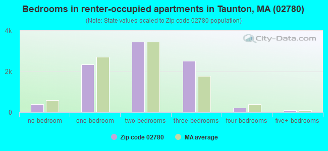 Bedrooms in renter-occupied apartments in Taunton, MA (02780) 