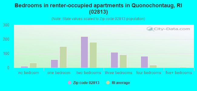 Bedrooms in renter-occupied apartments in Quonochontaug, RI (02813) 
