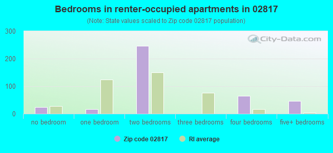 Bedrooms in renter-occupied apartments in 02817 