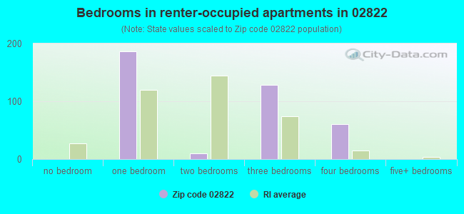 Bedrooms in renter-occupied apartments in 02822 