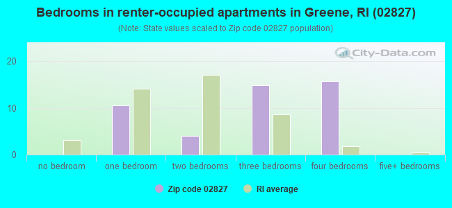 Bedrooms in renter-occupied apartments in Greene, RI (02827) 