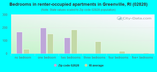 Bedrooms in renter-occupied apartments in Greenville, RI (02828) 