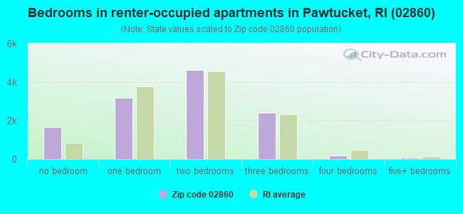 Bedrooms in renter-occupied apartments in Pawtucket, RI (02860) 
