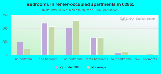 Bedrooms in renter-occupied apartments in 02865 