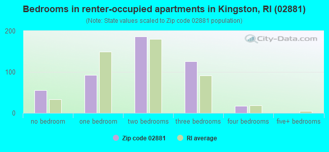 Bedrooms in renter-occupied apartments in Kingston, RI (02881) 
