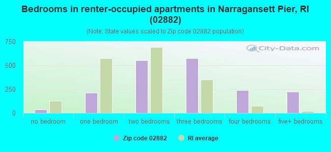 Bedrooms in renter-occupied apartments in Narragansett Pier, RI (02882) 