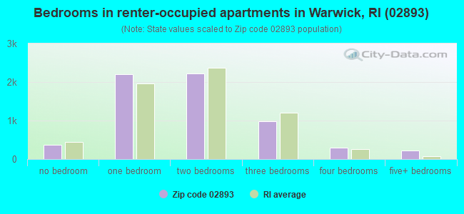 Bedrooms in renter-occupied apartments in Warwick, RI (02893) 