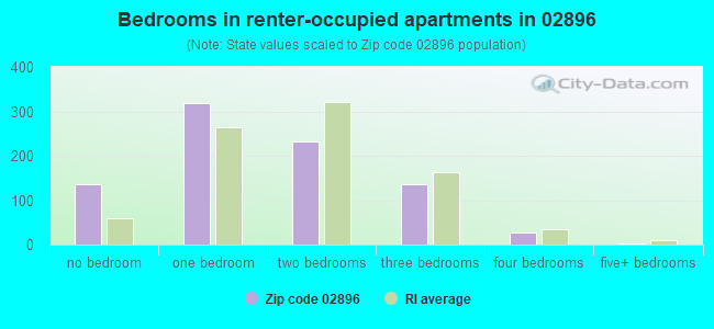 Bedrooms in renter-occupied apartments in 02896 
