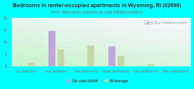 Bedrooms in renter-occupied apartments in Wyoming, RI (02898) 