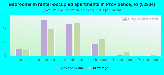 Bedrooms in renter-occupied apartments in Providence, RI (02904) 