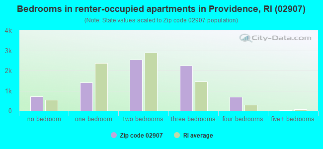 Bedrooms in renter-occupied apartments in Providence, RI (02907) 