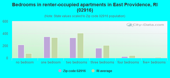 Bedrooms in renter-occupied apartments in East Providence, RI (02916) 
