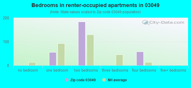 Bedrooms in renter-occupied apartments in 03049 