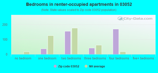 Bedrooms in renter-occupied apartments in 03052 